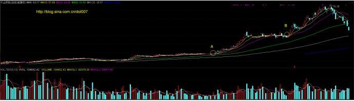 一旦趋势确定就是加仓解套的机会,均线发散的技术形态后市行情