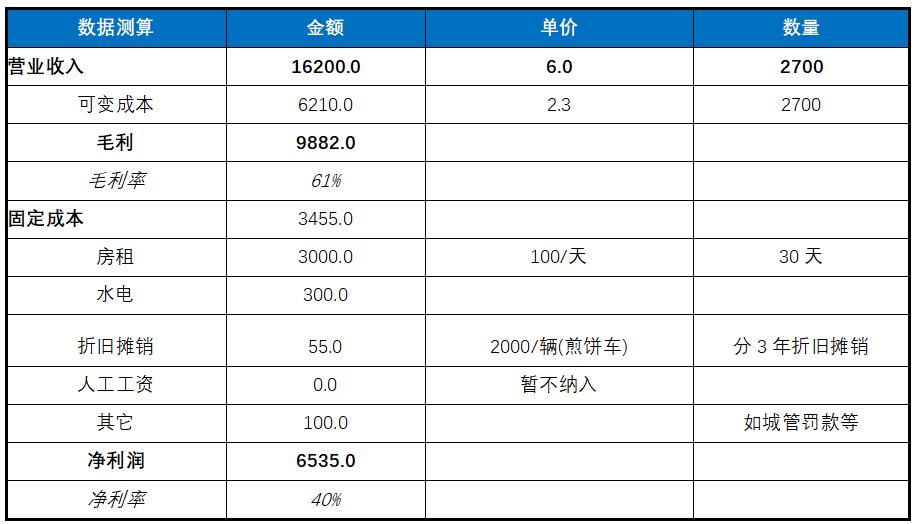 煎饼摊有多少种盈利方式,煎饼摊怎样才能赚回本