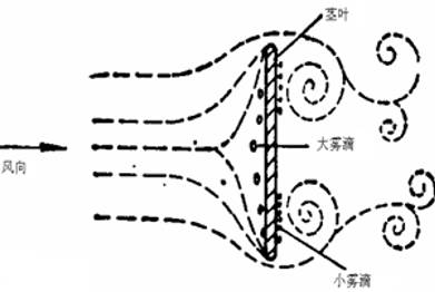 喷雾基本知识,学会这10个技巧让你更高效