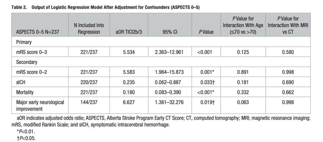 文献新萃·第六期|血管内治疗对大梗死核心患者是杯水车薪还是救命稻草？