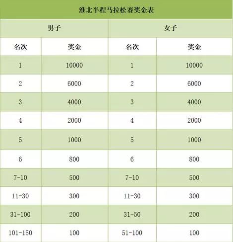 半马第一名奖金多少北京,半马跑进多少有奖金