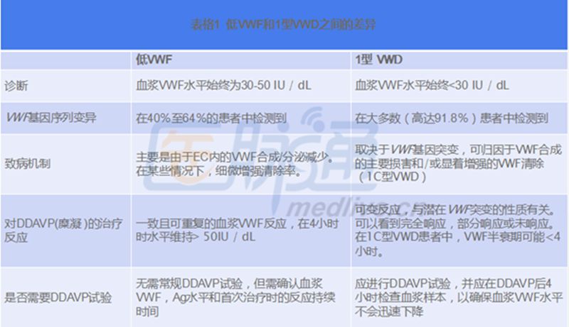 血管性血友病因子vwf是检查什么的,血管性血友病因子讲解