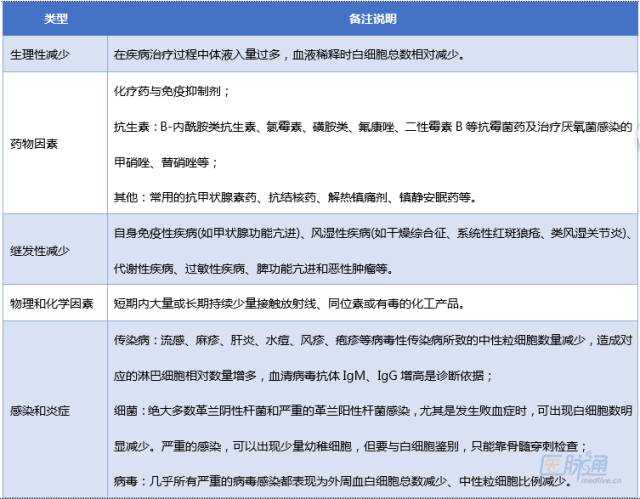 白细胞解读,如何看白细胞数据的高低