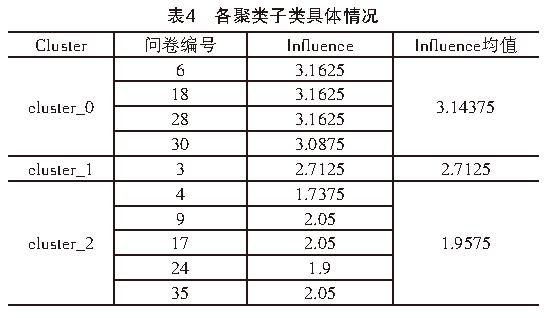在线知识社群中的意见领袖识别模型研究