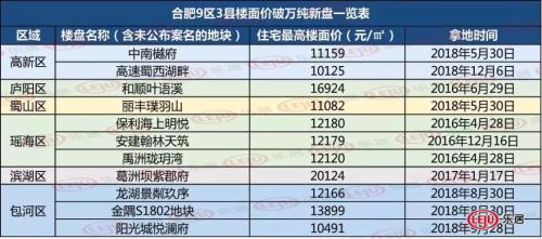 合肥各个区近期降价房,合肥高新区特价房最新消息