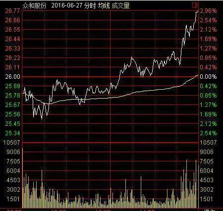 波段解套最佳选股方法,被套股尾盘买入法