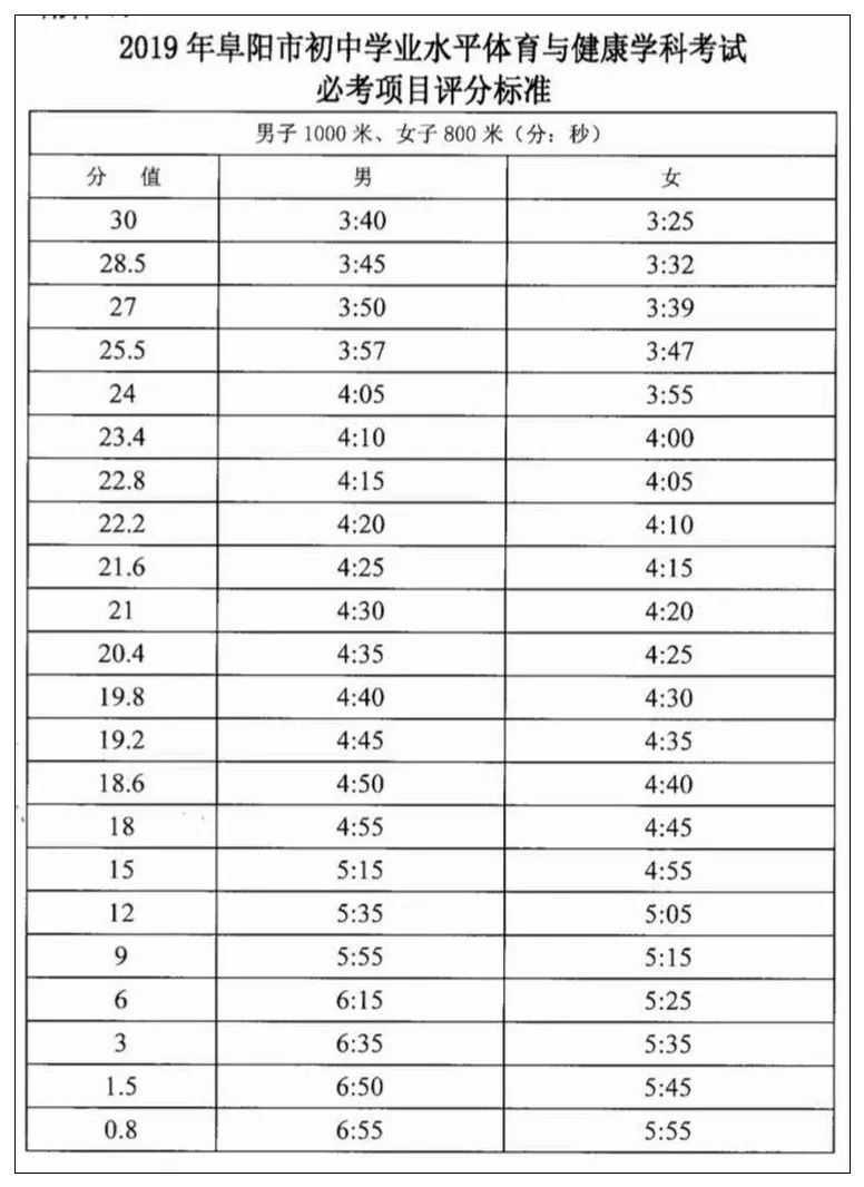 阜阳市颍州区中考体育,颍州区体育中考名单