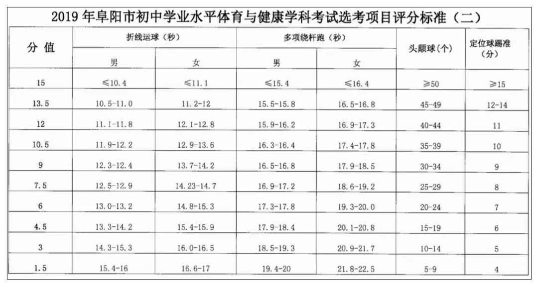 2020安徽阜阳中考体育测试,颍州区体育中考