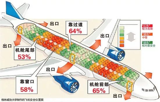 坐飞机哪个地方最平稳,坐飞机哪个位置最安全