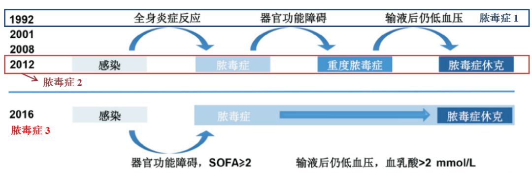 脓毒症的治疗原则,脓毒症早期治疗目标