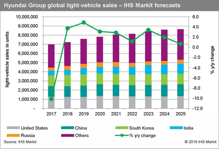 ihs销量,ihsmarkit减产