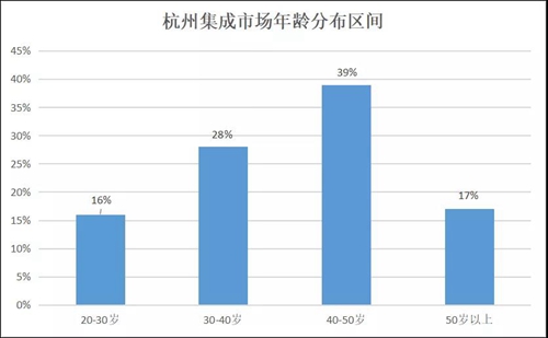 智能家居市场拓展怎么样,杭州智能家居市场营销策略