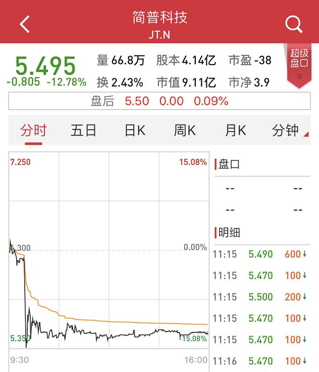 借5000元3个月还50万,315晚会曝光714高炮黑幕,涉及融360等多家网贷平台,中概互金股昨夜大跳水