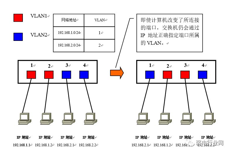 vlan基础知识讲解,vlan与vlan的区别通俗易懂