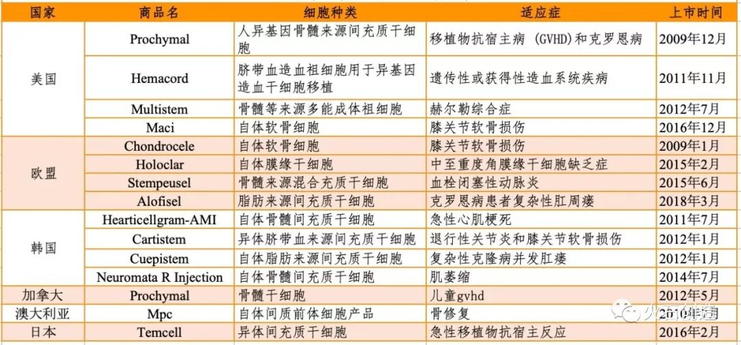 干细胞治疗研究进展和产业分析