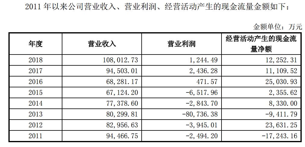 宏达新材披露信息,宏达新材年报最新消息