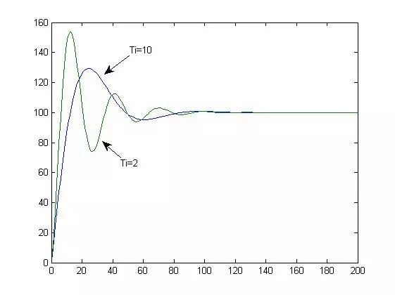 这是我见过最简单的算术题,pid算法最美十大公式