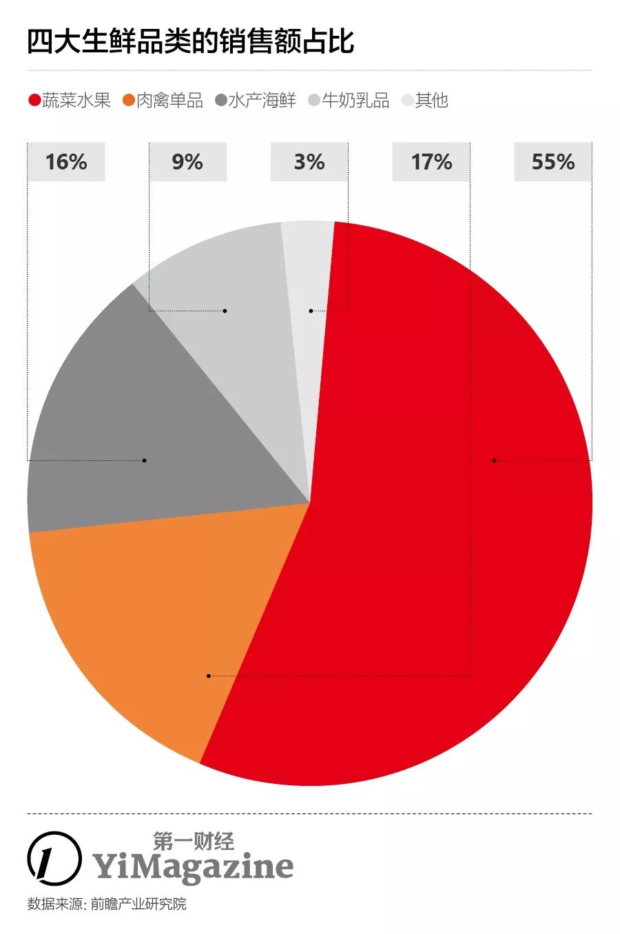 拉一个微信群就能买菜,菜市场微信群卖菜