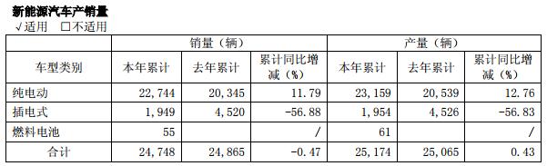宇通客车氢燃料电池发展得怎样了,宇通客车用的是哪家氢燃料电池