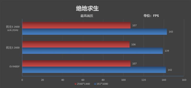 谁才是千元级真正的性价比神U！锐龙52600vsi5-9400F对比评测