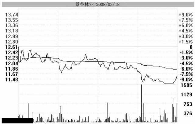 极度缩量跌停战法,低位跌停战法