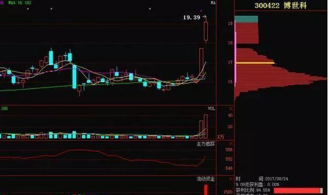 清华股神股票暴涨前的特征,股价上涨的完美筹码形态