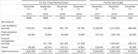 宜人贷被指收砍头息创始人唐宁亲上阵可否挽颓势？
