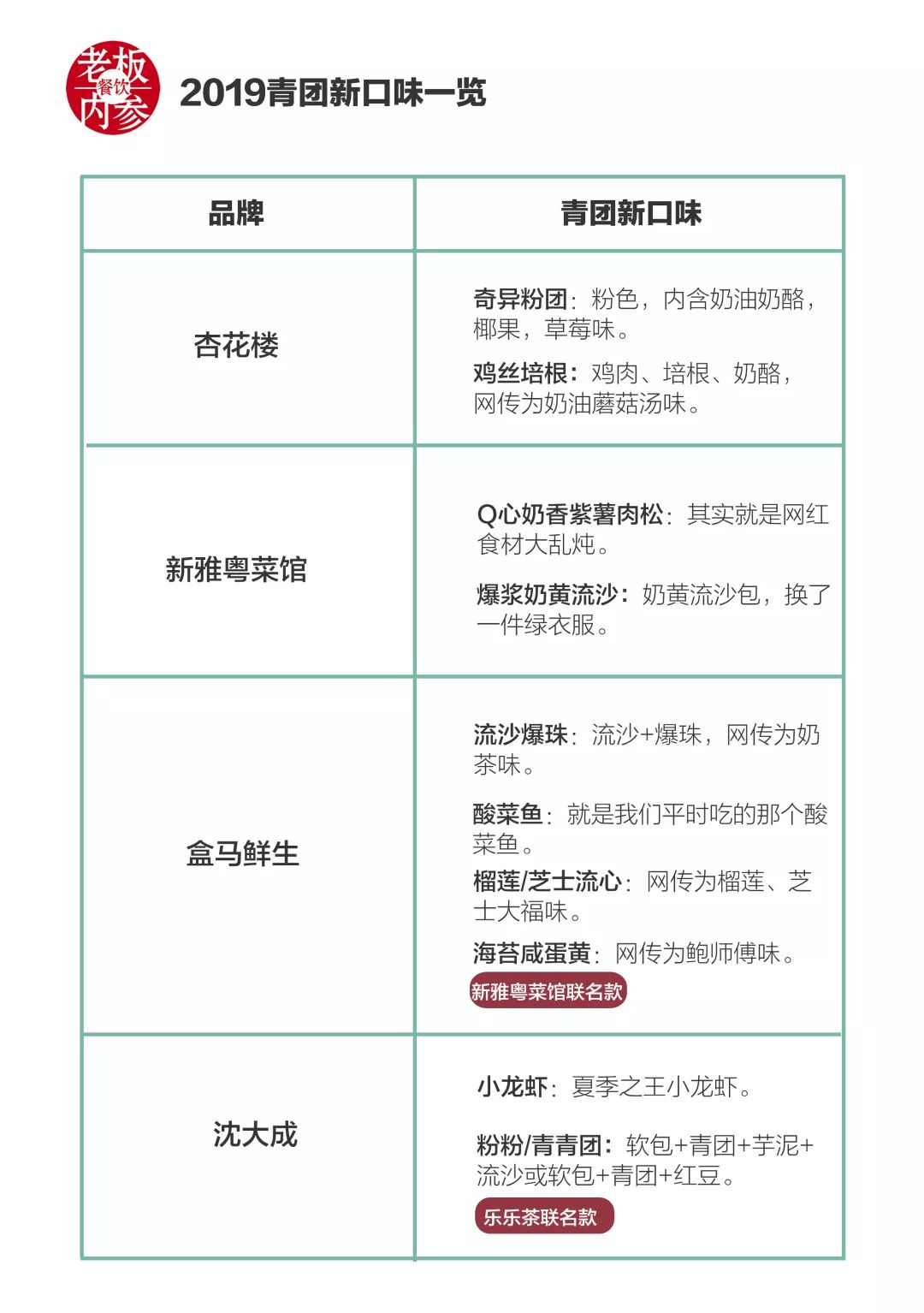 搜索过千万，肯德基喜茶都加入，2019青团大战谁是赢家？
