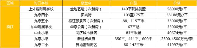 松江新城和普陀房价,松江各片区房价