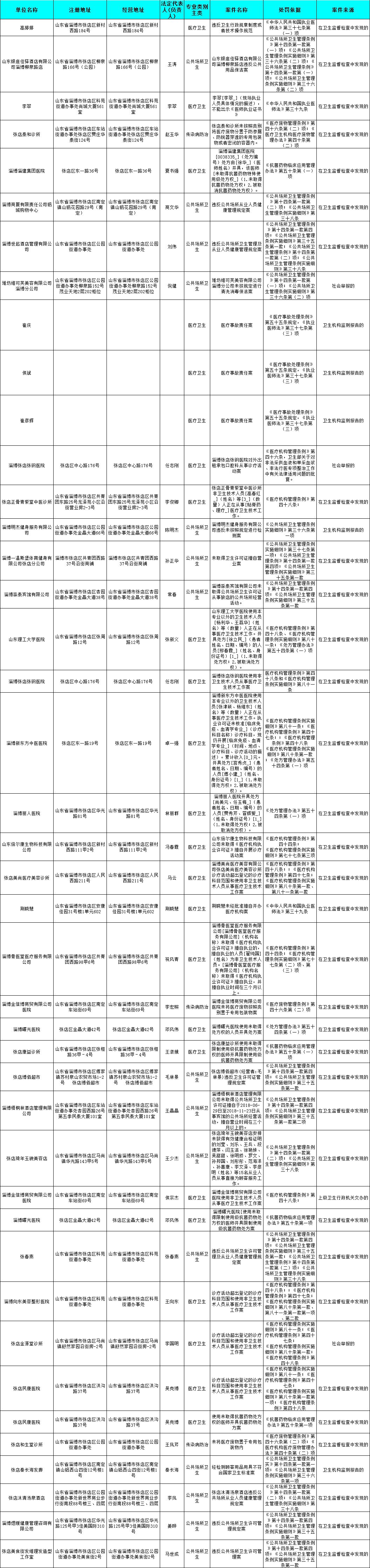 淄博张店向东美容整形,曙光美容医院最近新闻