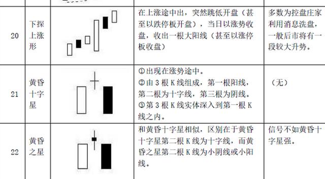 k线组合24种经典图教程,经典底部k线组合形态实例图解