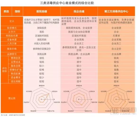 投资区域化第三方消毒供应中心,第三方医疗消毒供应中心发展趋势