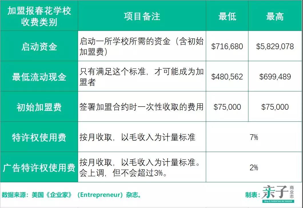 告别直营的美国幼教连锁报春花学校怎样与特许加盟商1+12？
