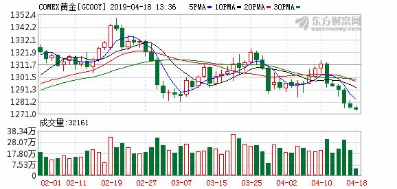 周一黄金交易几点开,周一国际黄金开盘走势