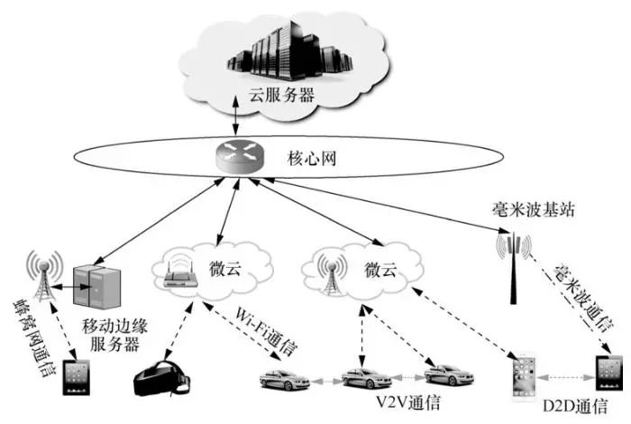 边缘计算建模与优化 (边缘计算关键技术)