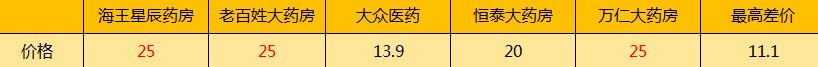 擦亮眼，大有文章！常州知名连锁药店遭曝光，同款药价格竟然贵一倍！