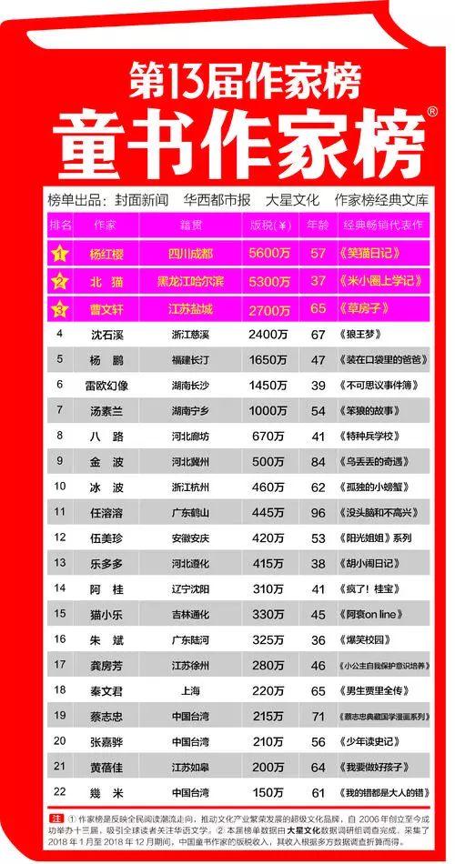 郑渊洁晒税单,郑渊洁曹文轩兜售童书