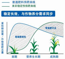 金香玉玉米肥,金香玉复合肥玉米专用肥亩用量