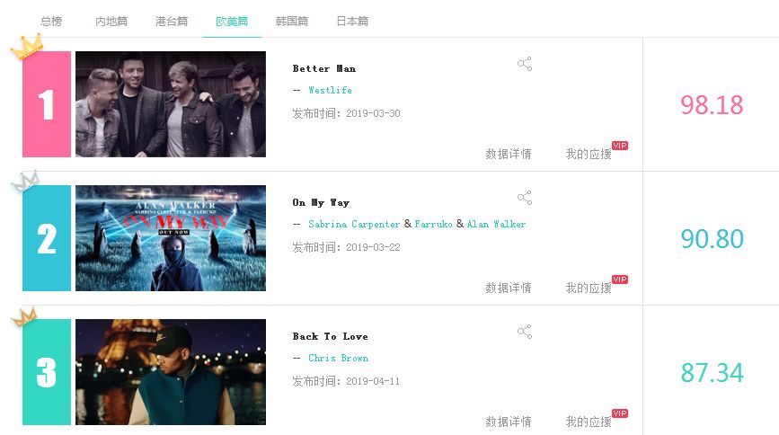 【音悦V榜2019】第十六期蔡徐坤蝉联八周内地榜第一