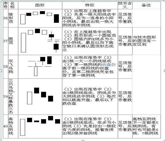 请笑纳史上最全的70张K线组合图，保证悟透此文，你就能在股市稳赚不赔，永远告别亏损