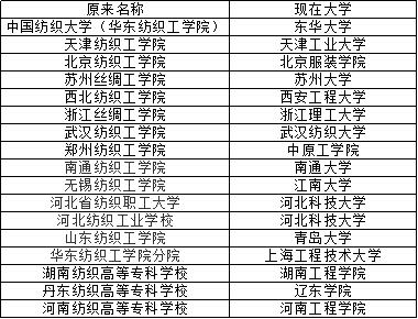 上海纺织业曾经的第一支柱产业,上海纺织业发展现状