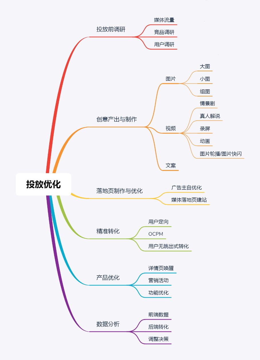 一个广告优化师的六年,广告优化师0基础入门