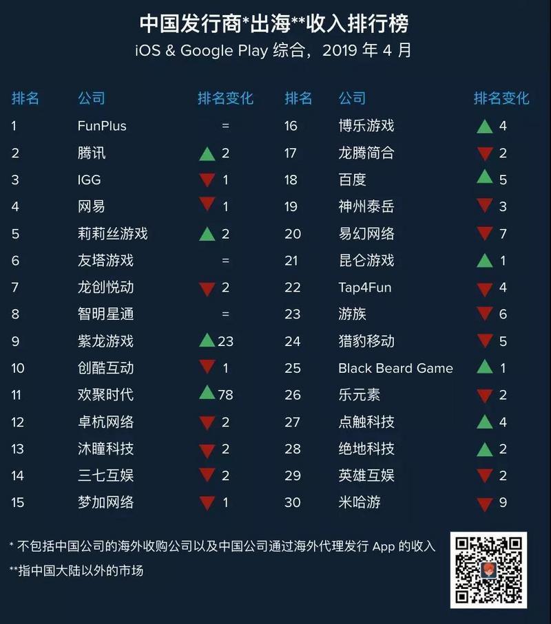 出海日报|香橼：Jumia严重滥用IPO制度；网易、腾讯进入AppAnnie4月中国出海发行商收入排行榜Top5