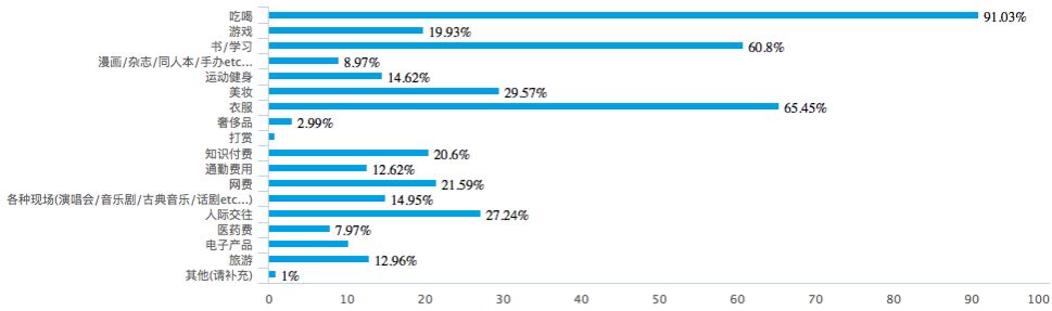 BNUer财务调查丨你离奶茶自由，还有多少钱的距离