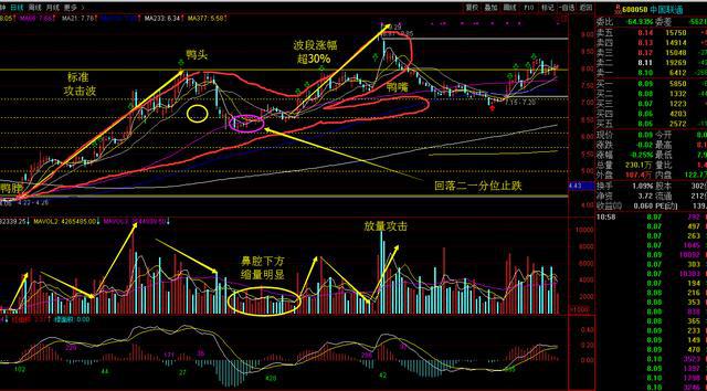 老鸭头战法最佳买卖点,老鸭头战法怎么选