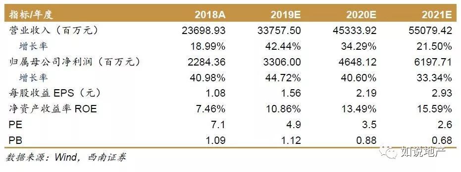 西南地产未来5年分析,西南地产