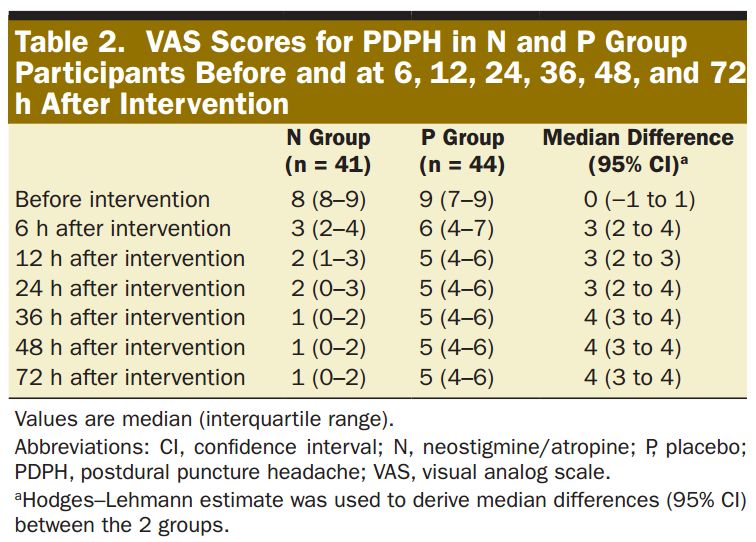 「AA」新斯的明和阿托品加用于常规治疗腰麻后头痛：一项随机对照试验