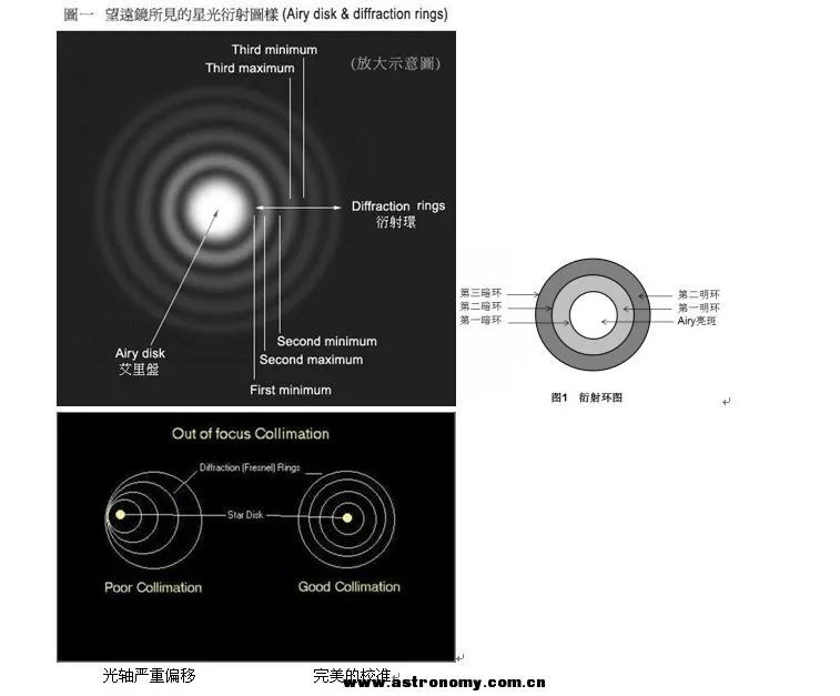 摄星镜和天文望远镜,望远镜光轴校准方法