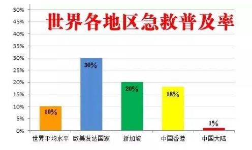 掌握急救知识及时挽救生命,学急救知识为生命护航