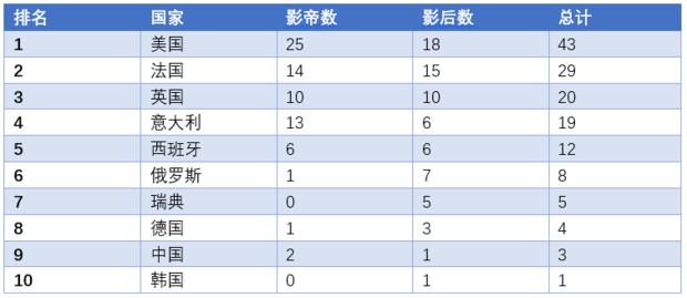 登顶奥斯卡,韩国戛纳电影节获奖电影
